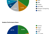 全球超级计算机排行榜TOP500榜单（2019年11月，第54届）