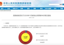 国家邮政局：11月处理消费者申诉21096件 挽回经济损失660.2万元