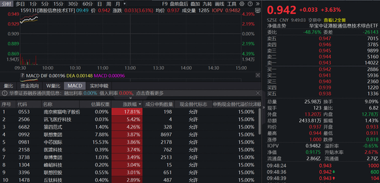 喜迎开门红，港股科技爆发！首只聚焦“港股芯片”产业链的港股信息技术ETF（159131）跳空高开大涨3.63%