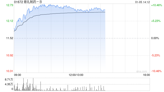 医药股午前走势强劲 歌礼制药-B涨超9%科伦博泰生物-B涨超8%