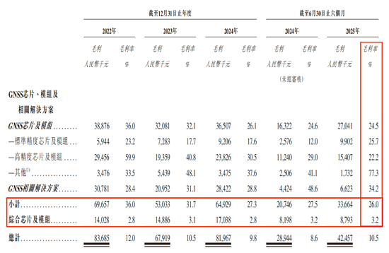 深圳将跑出一个卫星导航IPO，半年营收4亿，比亚迪、格力身影浮现