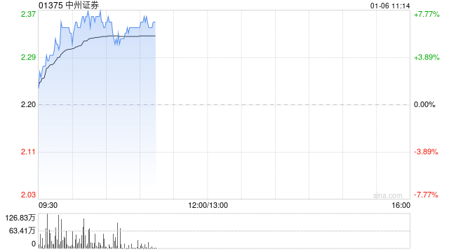 港股中资券商股早盘冲高，中州证券涨超6%，机构建议关注春季躁动行情下低估值券商的补涨机会