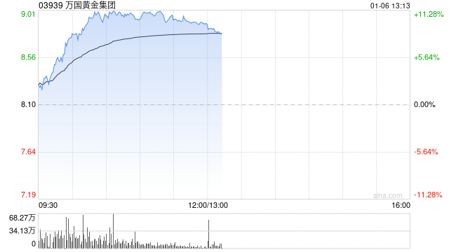 万国黄金集团午前涨逾10% 成交量显著放大
