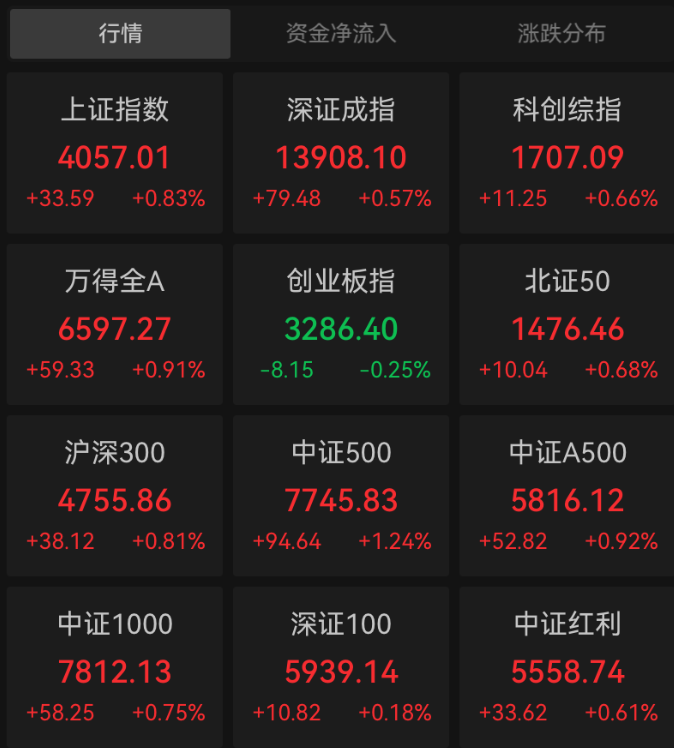 涨！沪指刷新10年新高！脑机接口持续大爆发，多股涨停
