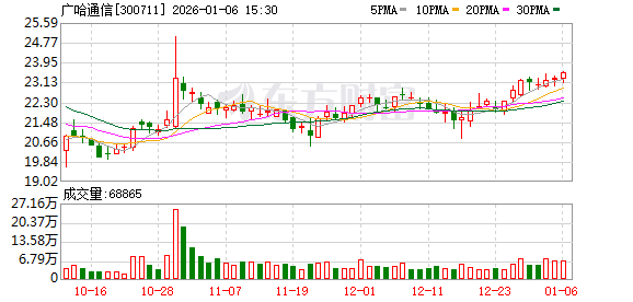 广哈通信：应收账款增长主要是受国防业务客户项目进度及子公司并表等因素影响