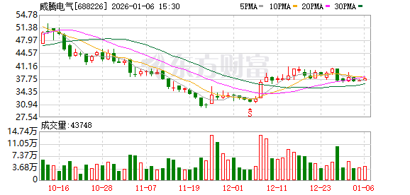 威腾电气大宗交易成交6497.20万元