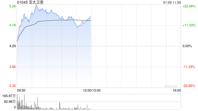商业航天概念热度延续 亚太卫星涨超19%金风科技涨超13%