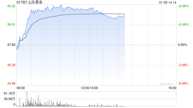 黄金股早盘多数走高 山东黄金涨近7%招金矿业涨近5%