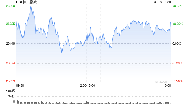 收评：港股恒指涨0.32% 科指涨0.15% 黄金股活跃 航空股普跌 MINIMAX涨超109%