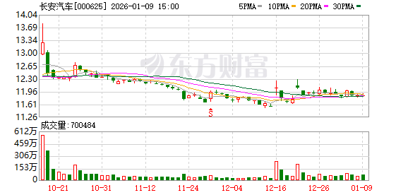 长安汽车：公司主要业务涵盖整车研发、制造、销售以及发动机的研发、生产