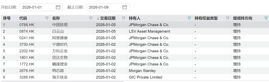 外资开年频频加仓中国资产