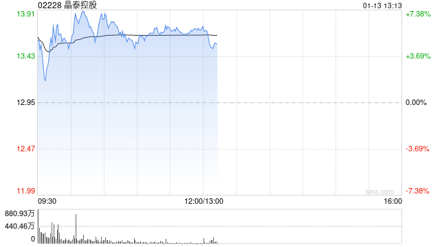 晶泰控股早盘涨近7% 本月内股价累计涨幅已超40%