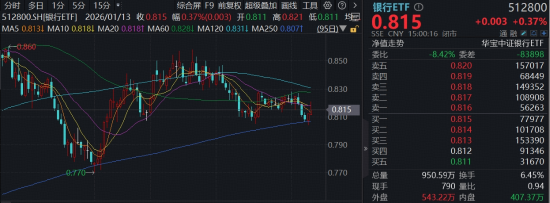2026首份银行增持公告来了！顶流银行ETF（512800）上探1%，机构：历次春节前银行胜率最高，值得重视