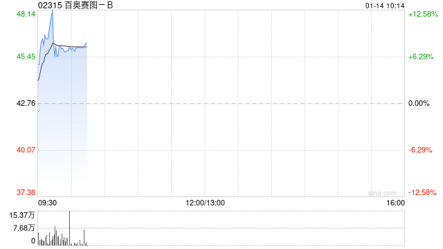 百奥赛图-B盘中涨超12% 公司已完成AI驱动抗体药物研发平台的本地化部署