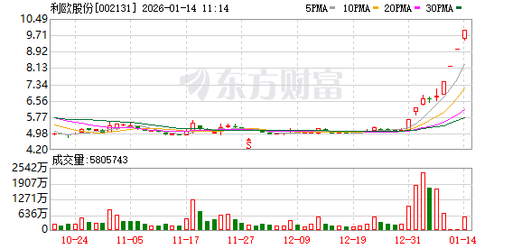 利欧股份连收4个涨停板