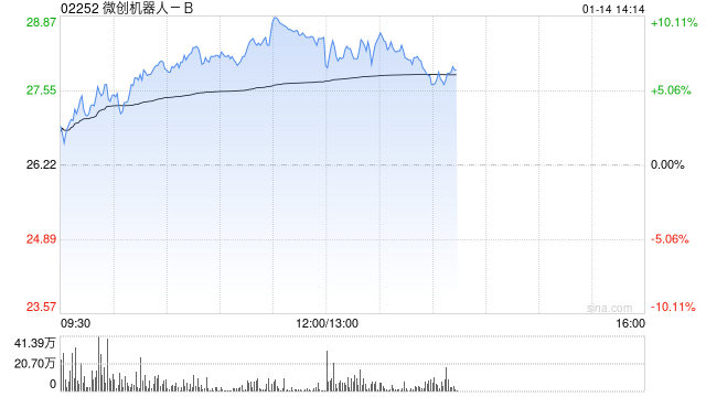 微创机器人-B午后涨超7% 手术机器人行业有望进入商业化和政策加速期