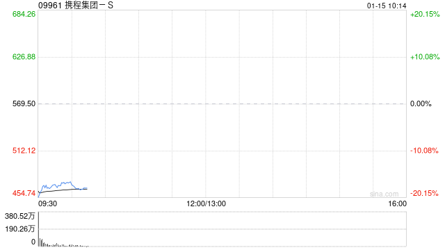 携程集团港股低开近15%，因涉嫌垄断市场监管总局依法对携程立案调查