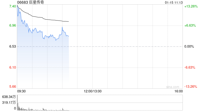 巨星传奇早盘涨逾4% 据报韩国Galaxy将与公司成立合资公司