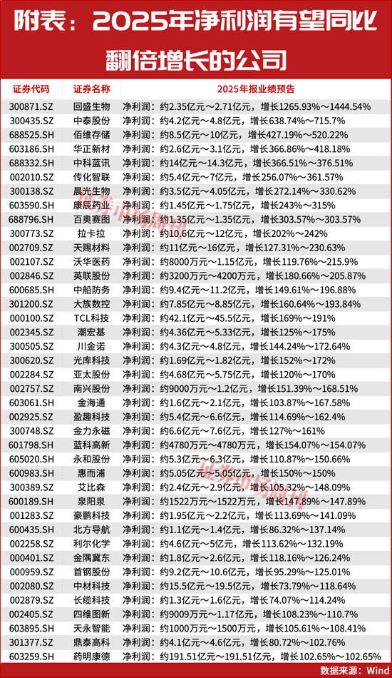 最新！300871增长超十倍！业绩暴增股今日再创新高！
