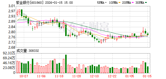 紫金银行：将坚守服务三农、服务中小、服务城乡的市场定位