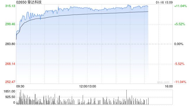 挚达科技午后涨超9% 盘中股价创上市新高