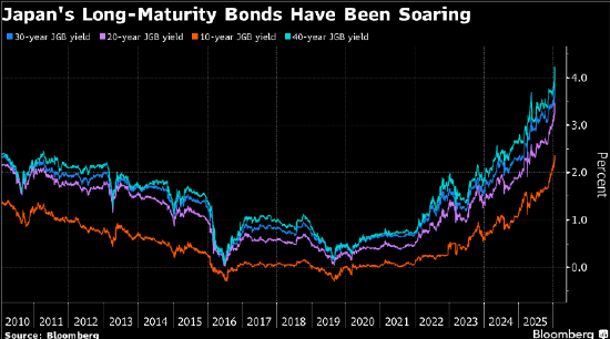 日本债券市场突现特拉斯时刻 市场人士形容遭遇“近年最混乱交易日”