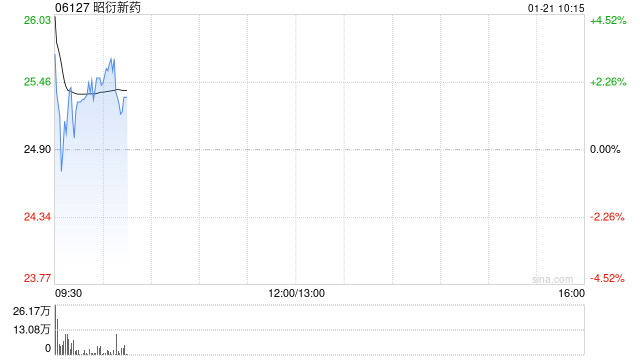 昭衍新药高开逾4% 预计25年实现归母净利同比增加约214%到371%