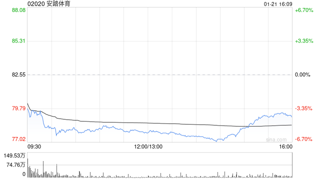 花旗：重申安踏体育“买入”评级 目标价112.7港元