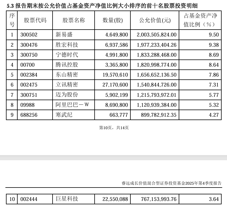 “顶流”调仓！傅鹏博、李晓星，加仓这些股票