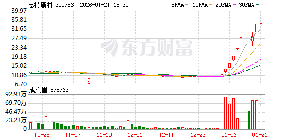 志特新材称如未来股价进一步异常上涨，可能再次申请停牌核查
