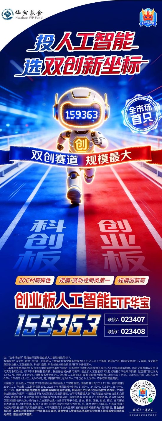 双创赛道规模最大人工智能ETF！创业板人工智能ETF华宝（159363）规模跃升至63.03亿元