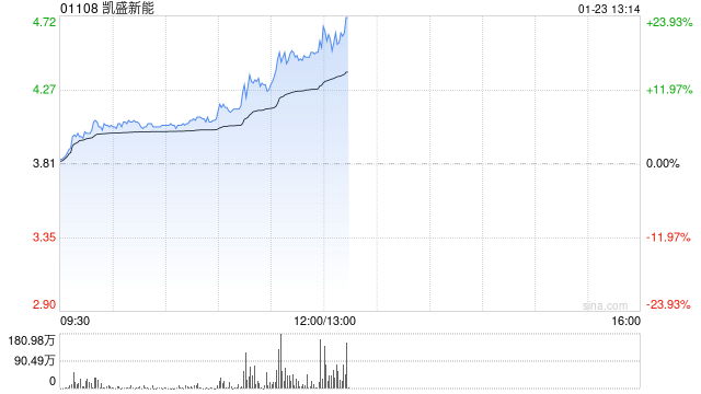 港股太阳能光伏股午后涨幅扩大，凯盛新能大涨21%，机构称商业航天带动太空光伏长期需求