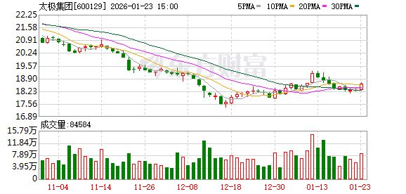 太极集团：公司目前正在进行2025年年度报告的编制工作，报告将于2026年3月28日披露