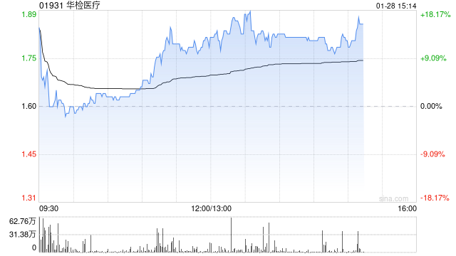 华检医疗午后涨超16% 子公司成功研发尼帕病毒双平台检测解决方案
