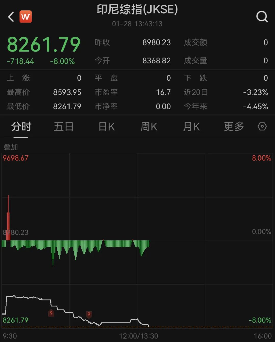 黑天鹅突袭！刚刚暴跌，暂停交易！这国股市崩了