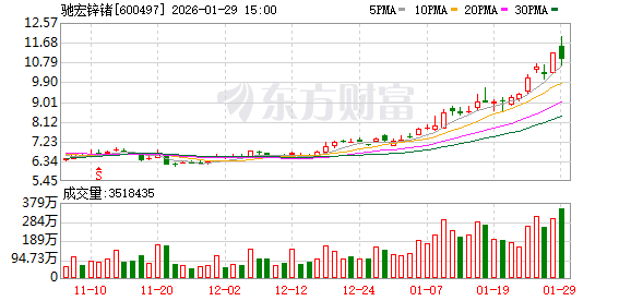 驰宏锌锗：呼伦贝尔驰宏贵金属综合回收冶炼工程项目已于2026年1月正式投产