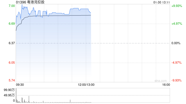 粤港湾控股午前涨近9% 公司收购天顿数据转型AI算力赛道